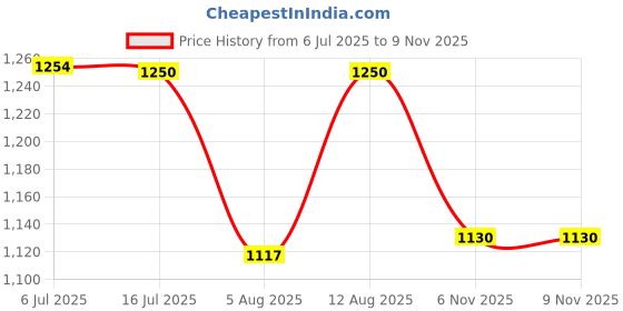 amazon.in elle Womens El-sb-wn-14 Pump elle Price History Graph from 6 Jul 2025 to 8 Nov 2025