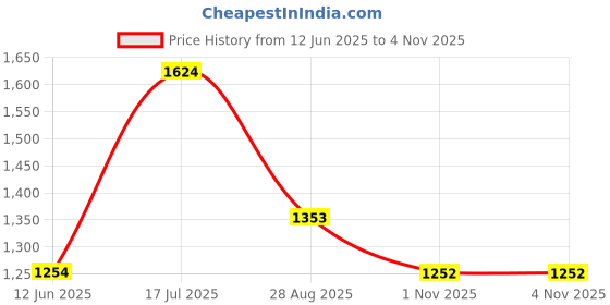 amazon.in elle Womens El-sb-wn-16 Pump elle Price History Graph from 12 Jun 2025 to 1 Nov 2025