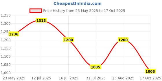 amazon.in elle Womens El-sb-wn-20 Pump elle Price History Graph from 23 May 2025 to 17 Oct 2025