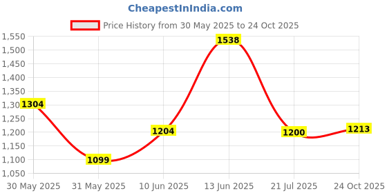 amazon.in elle Womens El-sb-wn-20 Pump elle Price History Graph from 30 May 2025 to 24 Oct 2025