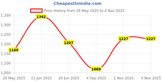 amazon.in elle Womens El-sb-wn-21 Pump elle Price History Graph from 29 May 2025 to 4 Nov 2025