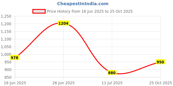 amazon.in elle Womens El-sb-wn-30 Pump elle Price History Graph from 16 Jun 2025 to 25 Oct 2025