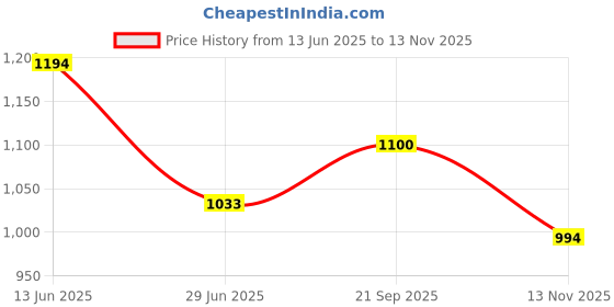 amazon.in elle Womens El-sb-wn-37 Ballet Flat elle Price History Graph from 13 Jun 2025 to 13 Nov 2025