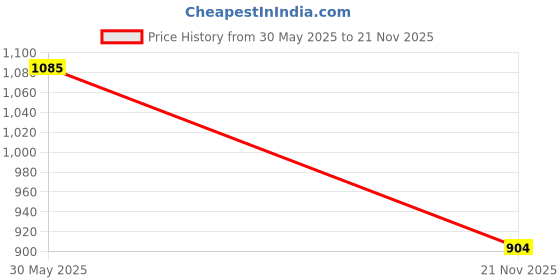 amazon.in elle Womens El-sb-wn-43 Ballet Flat elle Price History Graph from 30 May 2025 to 21 Nov 2025