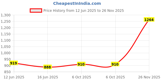 amazon.in elle Womens El-st-w-03 Loafer elle Price History Graph from 12 Jun 2025 to 26 Nov 2025