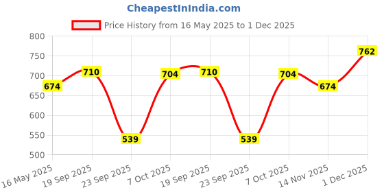 amazon.in elle Women's El-st-w-06 Flat Sandal elle Price History Graph from 16 May 2025 to 1 Dec 2025