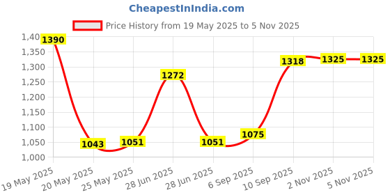 amazon.in elle Womens El-st-w-08 Loafer elle Price History Graph from 19 May 2025 to 5 Nov 2025