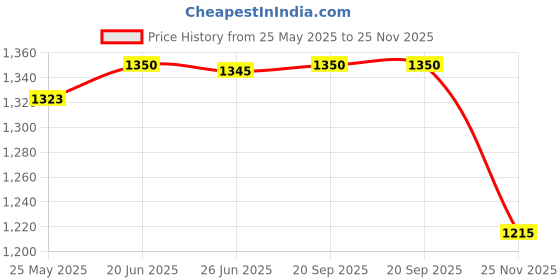 amazon.in elle Womens El-st-w-09 Loafer elle Price History Graph from 25 May 2025 to 25 Nov 2025