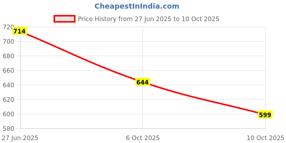 amazon.in elle Women's El-st-wn-17 Flat Sandal elle Price History Graph from 27 Jun 2025 to 6 Oct 2025
