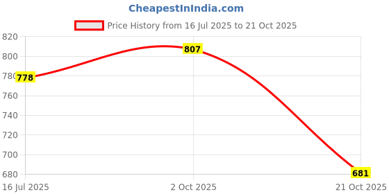 amazon.in elle Women's El-st-wn-19 Flat Sandal elle Price History Graph from 16 Jul 2025 to 21 Oct 2025
