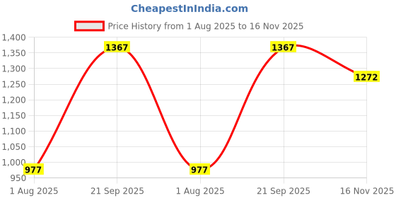 amazon.in elle Womens El-st-wn-32 Pump elle Price History Graph from 1 Aug 2025 to 16 Nov 2025