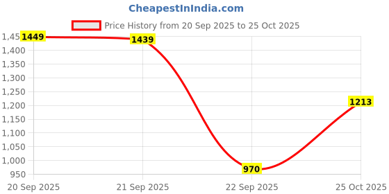 amazon.in elle Womens El-st-wn-33 Pump elle Price History Graph from 20 Sep 2025 to 25 Oct 2025