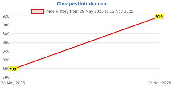 amazon.in elle Women's El-st-wn-36 Slide Sandal elle Price History Graph from 28 May 2025 to 12 Nov 2025