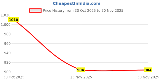 amazon.in elle Womens El-uni-w-136 Pump elle Price History Graph from 30 Oct 2025 to 30 Nov 2025