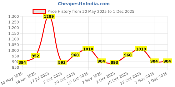 amazon.in elle Womens El-uni-w-137 Pump elle Price History Graph from 30 May 2025 to 1 Dec 2025