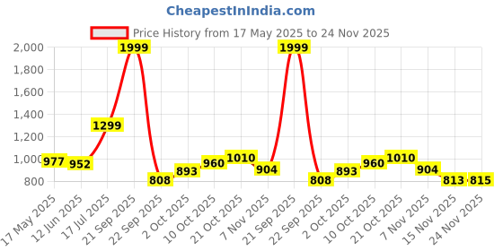 amazon.in elle Womens El-uni-w-139 Mule elle Price History Graph from 17 May 2025 to 24 Nov 2025