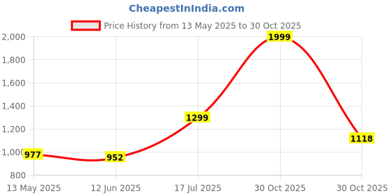 amazon.in elle Womens El-uni-w-139 Mule elle Price History Graph from 13 May 2025 to 30 Oct 2025