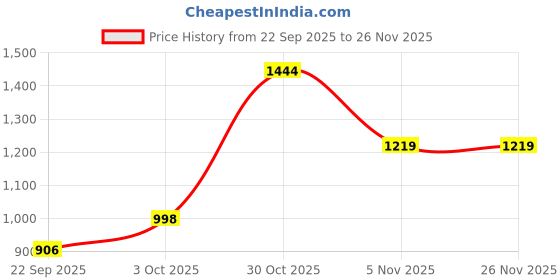 amazon.in elle Womens El-za-w-05 Pump elle Price History Graph from 22 Sep 2025 to 25 Nov 2025