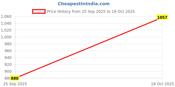 amazon.in elle Women's Embellished Wedge heel Slip-On Slides Sandal elle Price History Graph from 25 Sep 2025 to 18 Oct 2025