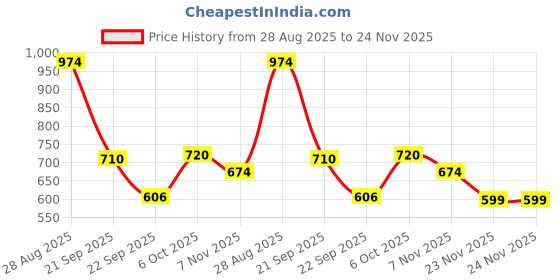 amazon.in elle Women's Flats Double-Strap Slide Sandals with Buckle Detail elle Price History Graph from 28 Aug 2025 to 24 Nov 2025