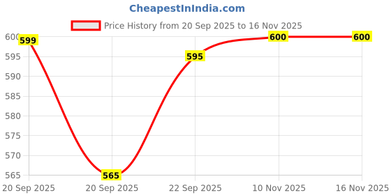 amazon.in elle Women's Flats T-Strap Slip-On Sandals elle Price History Graph from 20 Sep 2025 to 15 Nov 2025