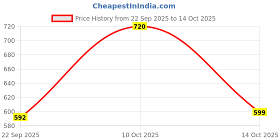 amazon.in elle Women's Flats T-Strap Slip-On Sandals elle Price History Graph from 22 Sep 2025 to 14 Oct 2025
