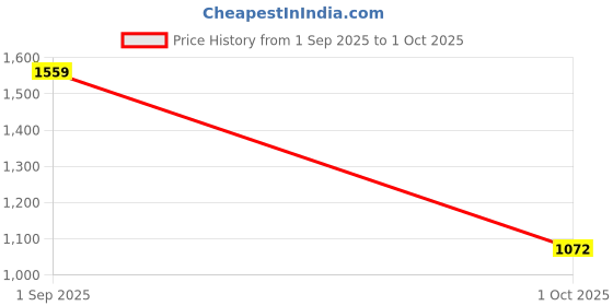 amazon.in elle Women's Patent Finish Sling Back Block Heel Mule with Bow elle Price History Graph from 1 Sep 2025 to 1 Oct 2025