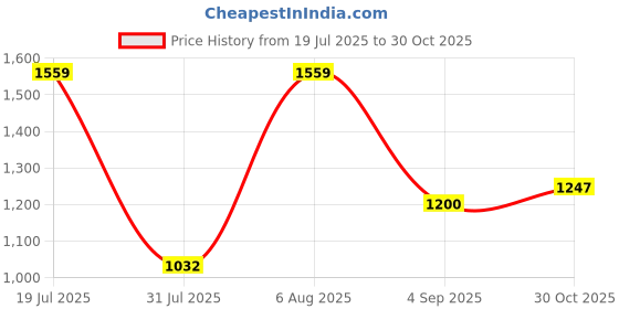 amazon.in elle Women's Patent Mary Jane Style Block Heel Pumps elle Price History Graph from 19 Jul 2025 to 30 Oct 2025
