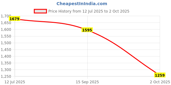 amazon.in elle Women's Patterned Block Heel Mules elle Price History Graph from 12 Jul 2025 to 2 Oct 2025