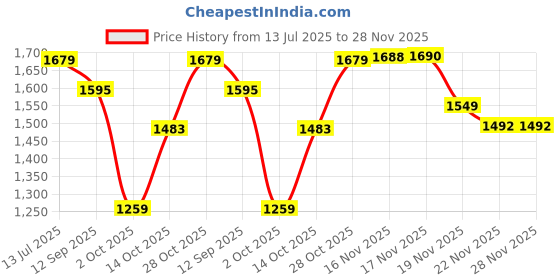 amazon.in elle Women's Patterned Slingback Kitten Heel Pumps elle Price History Graph from 13 Jul 2025 to 27 Nov 2025