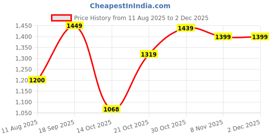 amazon.in elle Women's Pointed Toe Block Heel Mules with Buckle Detail elle Price History Graph from 11 Aug 2025 to 1 Dec 2025