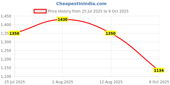 amazon.in elle Women's Pointed Toe Block Heel Slip-On Pumps elle Price History Graph from 25 Jul 2025 to 9 Oct 2025