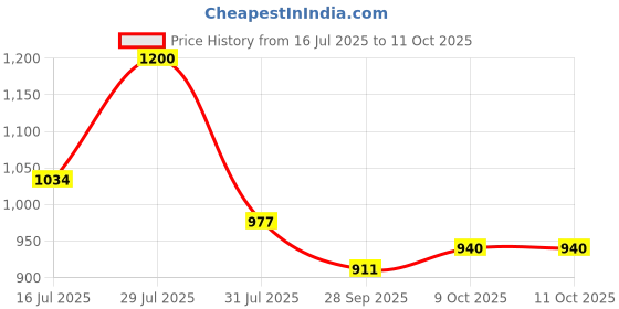 amazon.in elle Women's Slip-On Block Heel Mules elle Price History Graph from 16 Jul 2025 to 10 Oct 2025