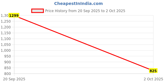 amazon.in elle Women's Solid Block Heels Slip-On Sandals elle Price History Graph from 20 Sep 2025 to 2 Oct 2025