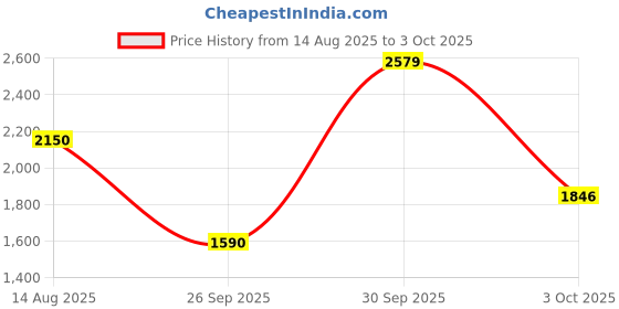 amazon.in elle Women's Solid Comfortable Lace-up Boots for Party Casual Festive Use I El-daz-wn-127 Black Combat elle Price History Graph from 14 Aug 2025 to 3 Oct 2025