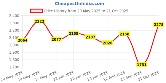 amazon.in elle Women's Solid Comfortable Lace-up Boots for Party Casual Festive Use I El-daz-wn-127 Black Combat elle Price History Graph from 20 May 2025 to 21 Oct 2025