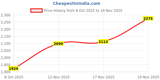 amazon.in elle Womens Solid Comfortable Slip on Boots for Party Use I Festive Use I Outdoor Use I El-avi-wn-bt31 Black Chelsea Boot elle Price History Graph from 8 Oct 2025 to 19 Nov 2025