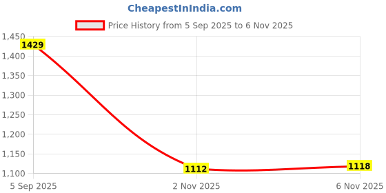 amazon.in elle Women's Solid Stiletto Heel Slip-On Pumps elle Price History Graph from 5 Sep 2025 to 6 Nov 2025