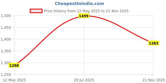 amazon.in elle Womens Stylish Slip on Solid Comfortable Loafers for Daily Use I Work Use I Casual Use I El-kh-wn-35 Loafer elle Price History Graph from 12 May 2025 to 21 Nov 2025