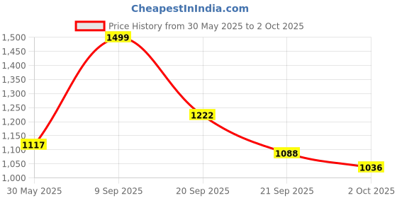 amazon.in elle Womens Stylish Slip on Solid Comfortable Loafers for Daily Use I Work Use I Casual Use I El-kh-wn-35 Loafer elle Price History Graph from 30 May 2025 to 2 Oct 2025