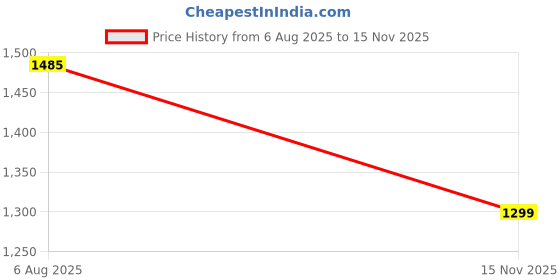 amazon.in elle Womens Stylish Slip on Solid Comfortable Loafers for Daily Use I Work Use I Casual Use I El-kh-wn-35 Loafer elle Price History Graph from 6 Aug 2025 to 15 Nov 2025