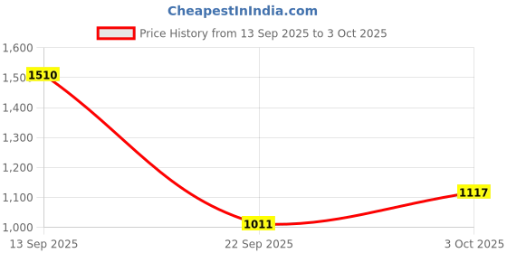 amazon.in elle Womens Stylish Slip on Solid Comfortable Loafers for Daily Use I Work Use I Casual Use I El-kh-wn-38 Loafer elle Price History Graph from 13 Sep 2025 to 3 Oct 2025