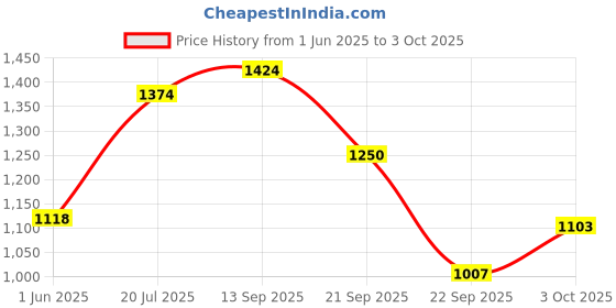 amazon.in elle Womens Stylish Slip on Solid Comfortable Loafers for Daily Use I Work Use I Casual Use I El-kh-wn-39 Loafer elle Price History Graph from 1 Jun 2025 to 3 Oct 2025