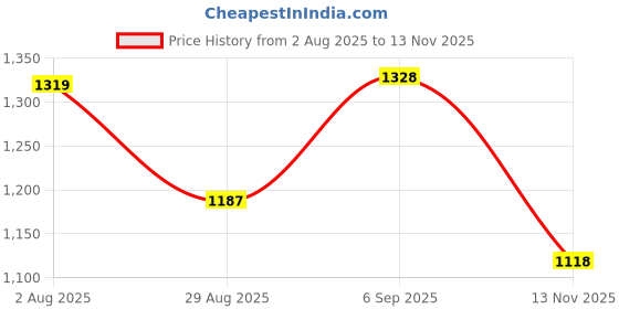 amazon.in elle Women's Suede Pumps with Floral Print Block Heel elle Price History Graph from 2 Aug 2025 to 13 Nov 2025