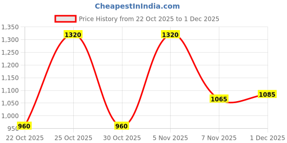 amazon.in elle Women's Wedge Heel Slip-On Bellies with Bow Details elle Price History Graph from 22 Oct 2025 to 1 Dec 2025