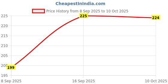 amazon.in Elle18 Eyedrama Palette 01Sassy Price History Graph from 8 Sep 2025 to 10 Oct 2025