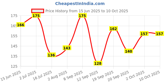 amazon.in Elle18 Get Even Concealer, Pearl, Buildable Coverage Concealer, Covers Dark Spots, Under-eye & Fine Lines, Crease Resistant, Infused with Niacinamide| 5.4ml Price History Graph from 15 Jun 2025 to 10 Oct 2025