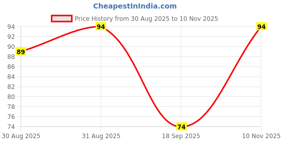 amazon.in Elle18 GetEven CC Cream Caramel 18gm Price History Graph from 30 Aug 2025 to 10 Nov 2025