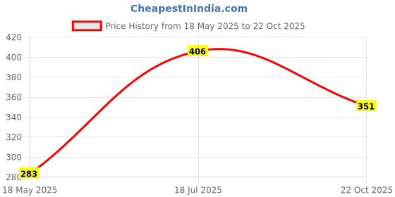 amazon.in Ellementry Upper Crust Bowl (200 ml) |Mixing Bowl & Serving Bow|Eco-Friendly Microwave Oven Safe|Bowls for Cereal, Salad, Rice, Soup, Pasta & Snack|Kitchen Accessories/Diwali Gift Items Price History Graph from 18 May 2025 to 22 Oct 2025