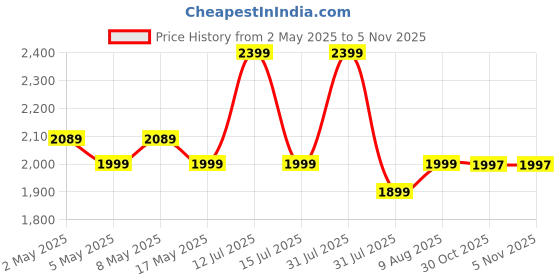 amazon.in eller santé eller santé® Upgraded Pencil 2 Generation Stylus Pen with Magnetic Wireless Charging Bluetooth Connectivity Tilt Sensitivity for iPad Air Pro 11, Air 11 2018 & Later with 5 Extra Nib+1 Silicone Nib eller santé Price History Graph from 2 May 2025 to 5 Nov 2025